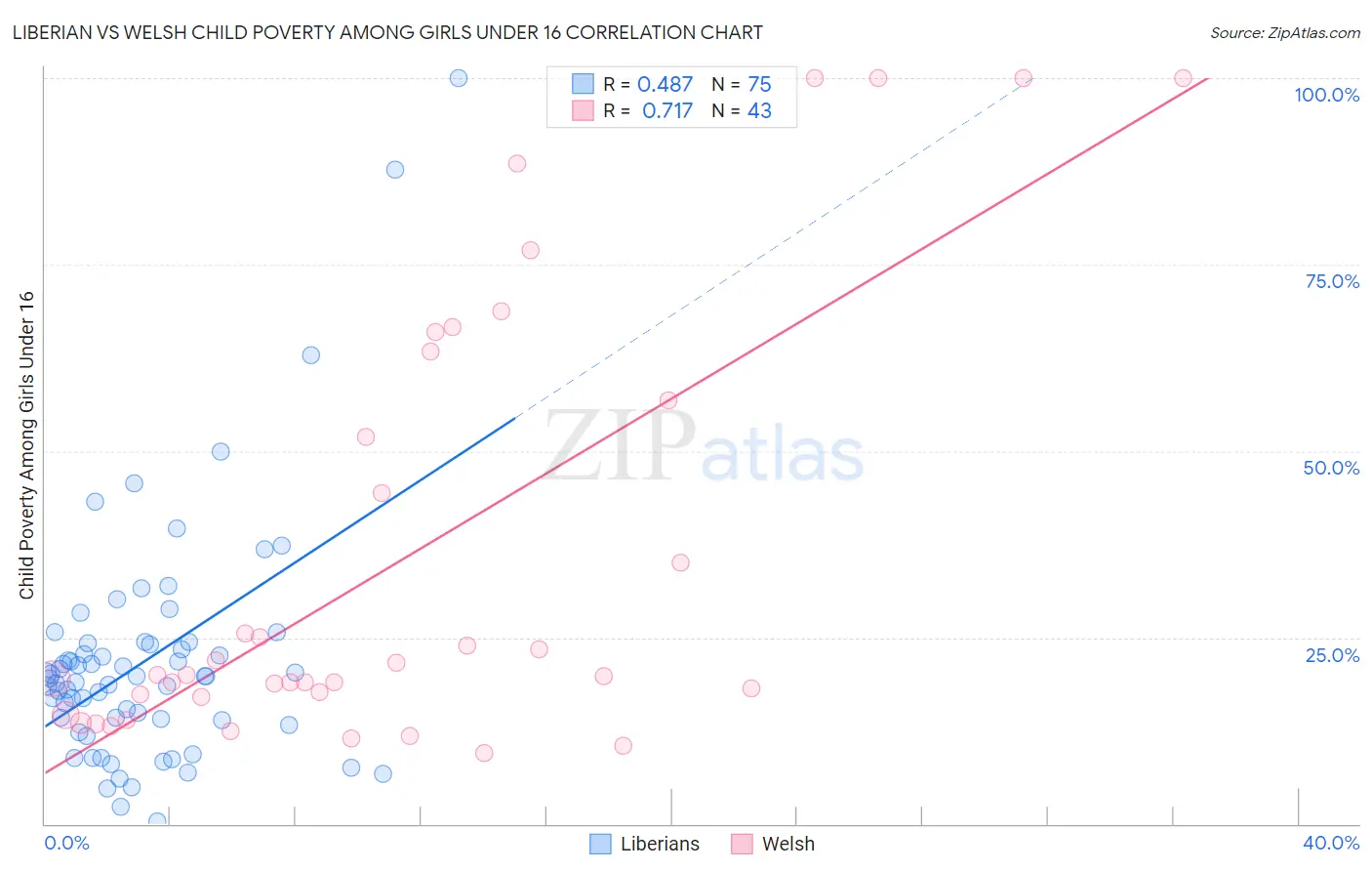Liberian vs Welsh Child Poverty Among Girls Under 16