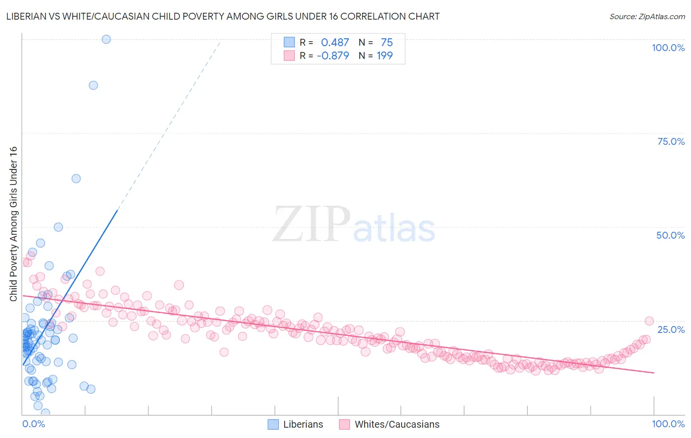 Liberian vs White/Caucasian Child Poverty Among Girls Under 16