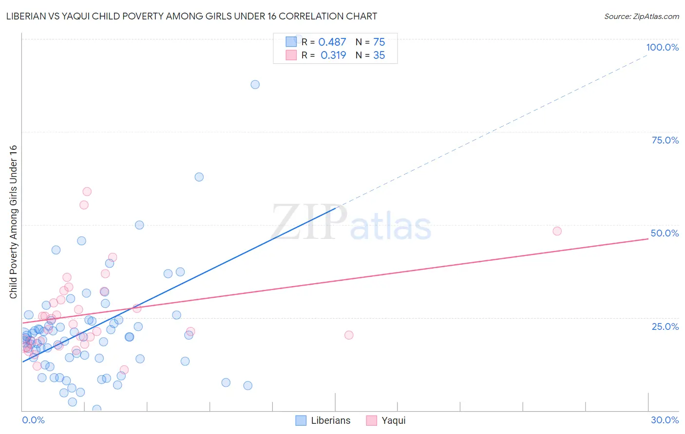 Liberian vs Yaqui Child Poverty Among Girls Under 16