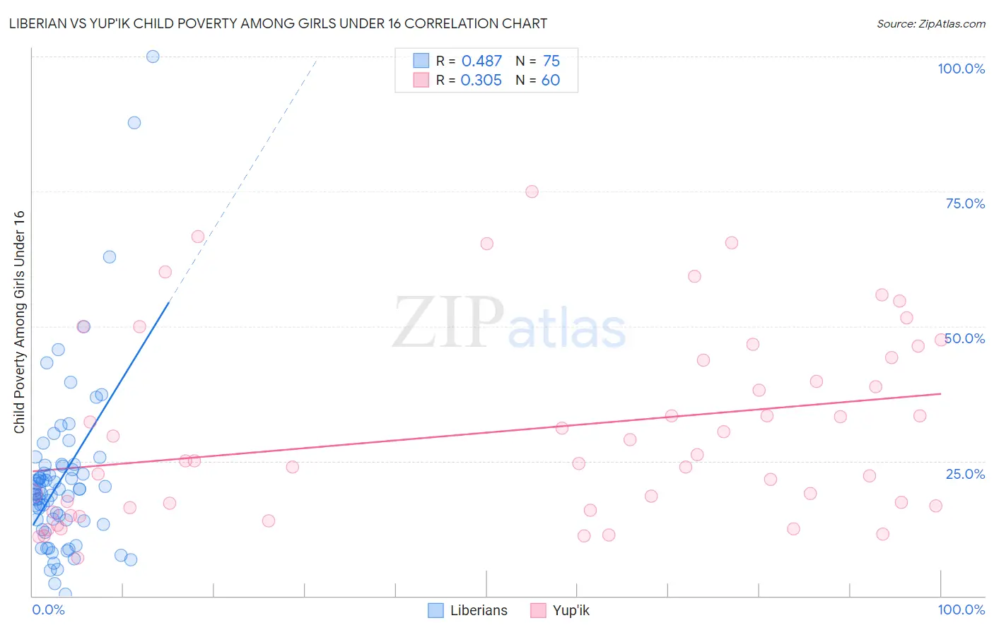 Liberian vs Yup'ik Child Poverty Among Girls Under 16
