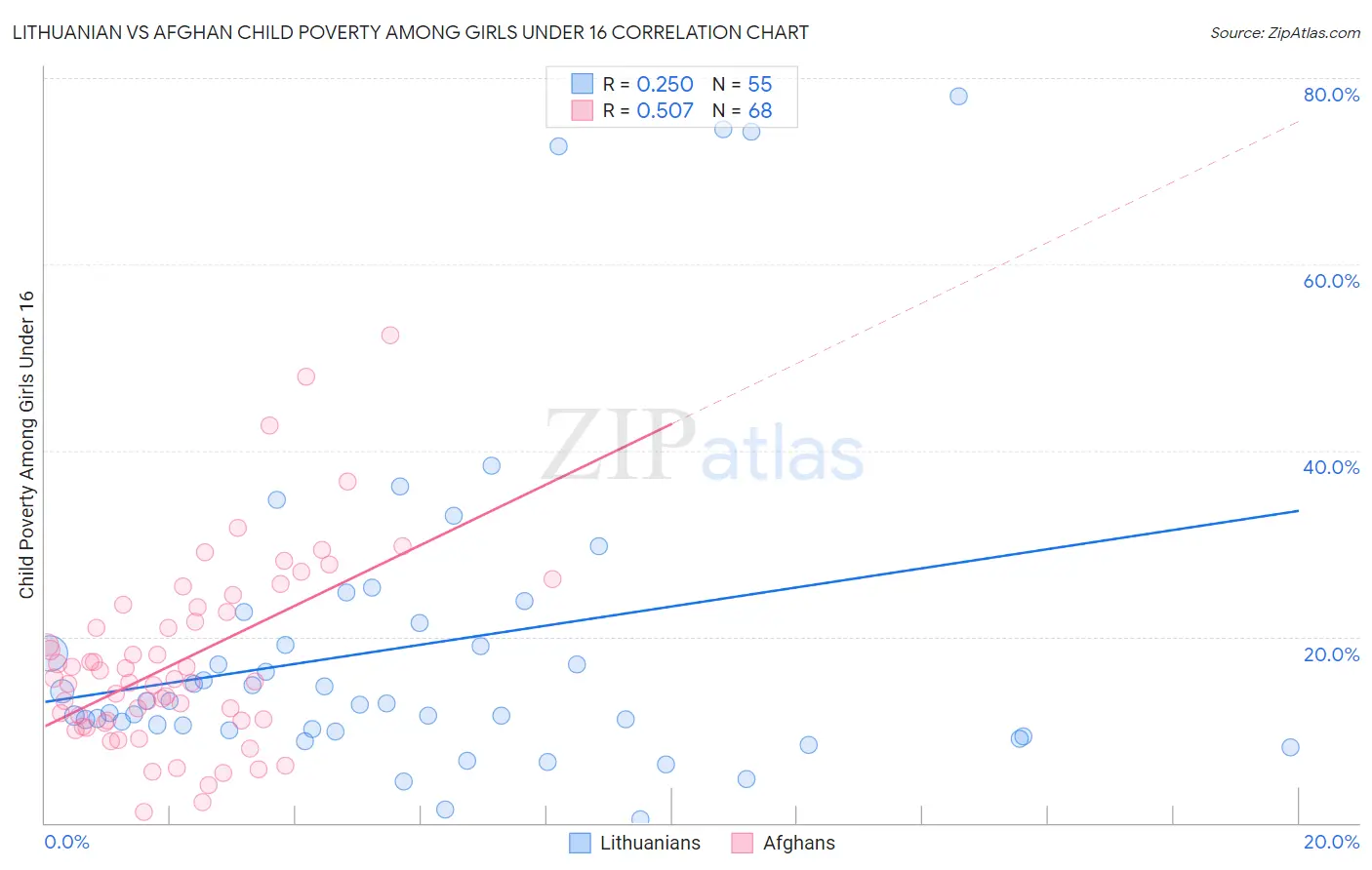 Lithuanian vs Afghan Child Poverty Among Girls Under 16