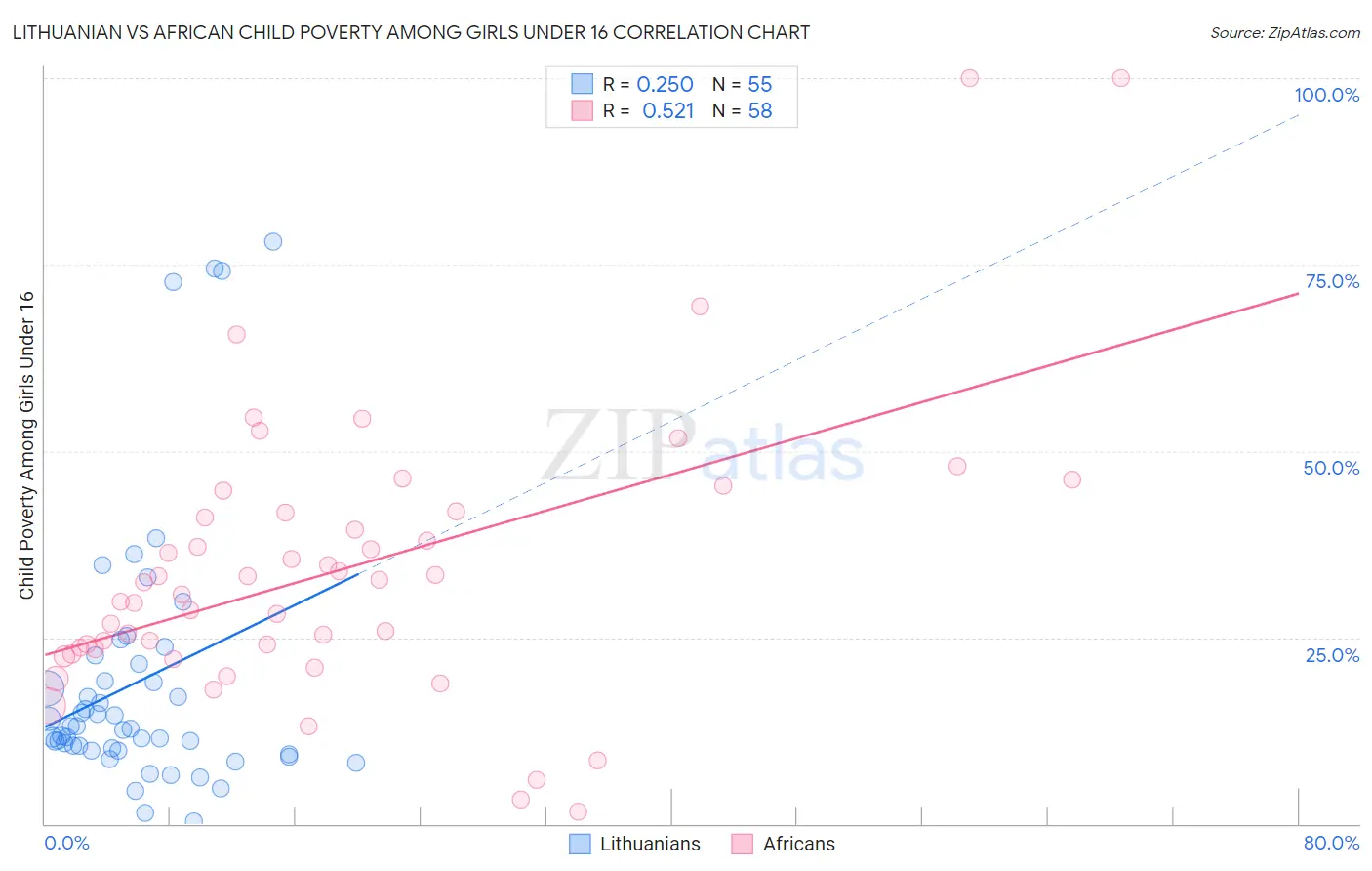 Lithuanian vs African Child Poverty Among Girls Under 16
