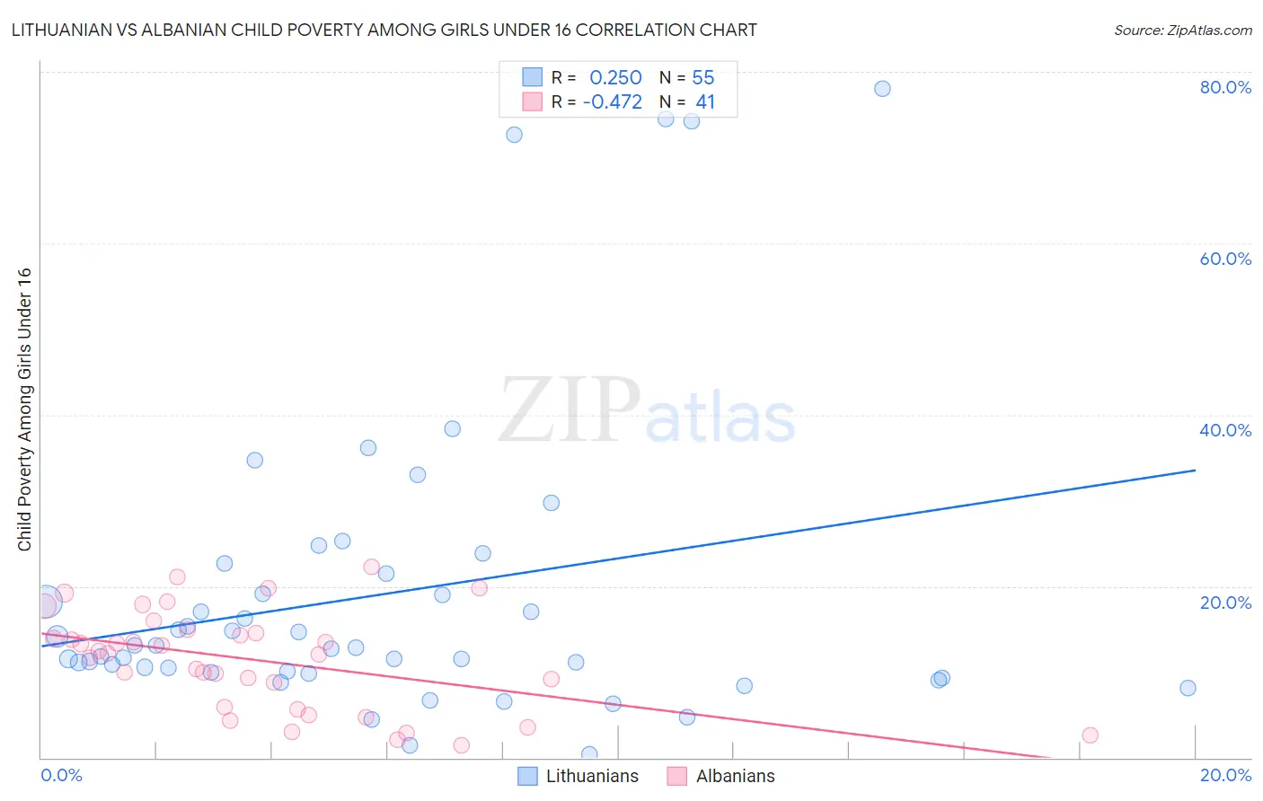 Lithuanian vs Albanian Child Poverty Among Girls Under 16