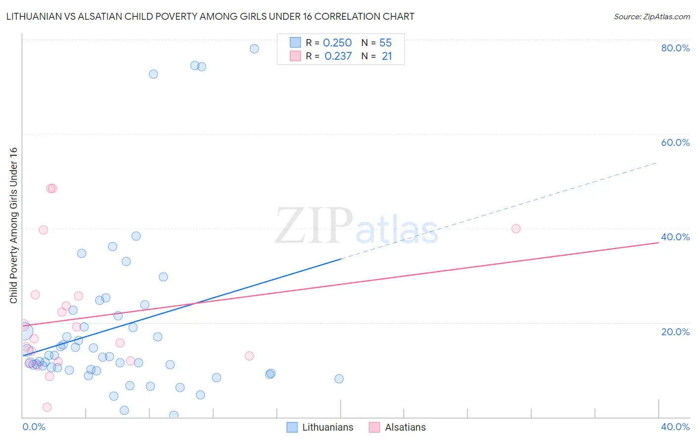 Lithuanian vs Alsatian Child Poverty Among Girls Under 16