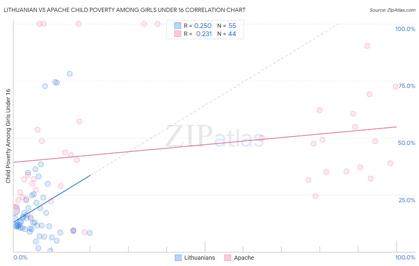 Lithuanian vs Apache Child Poverty Among Girls Under 16