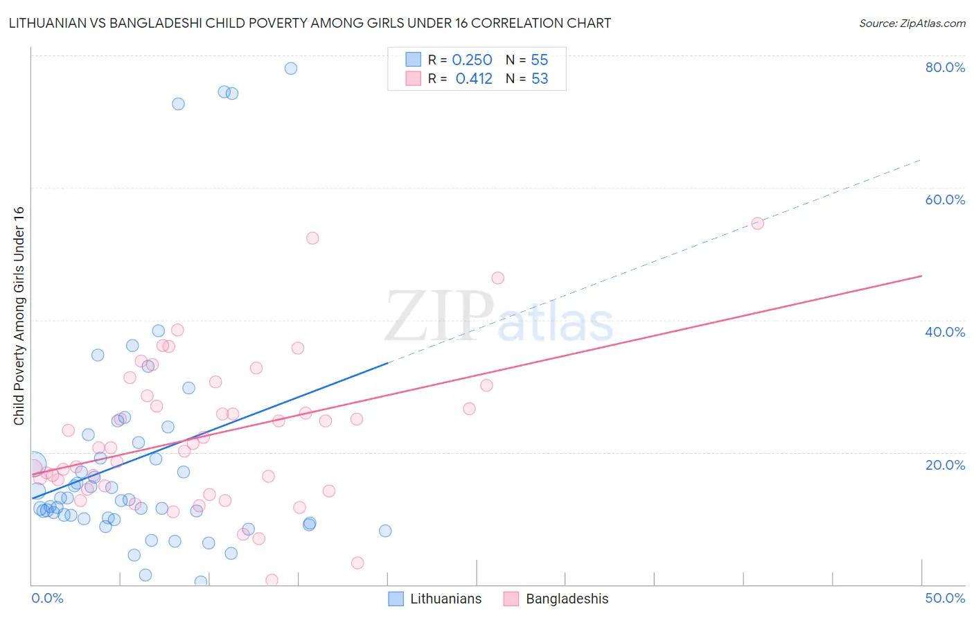 Lithuanian vs Bangladeshi Child Poverty Among Girls Under 16