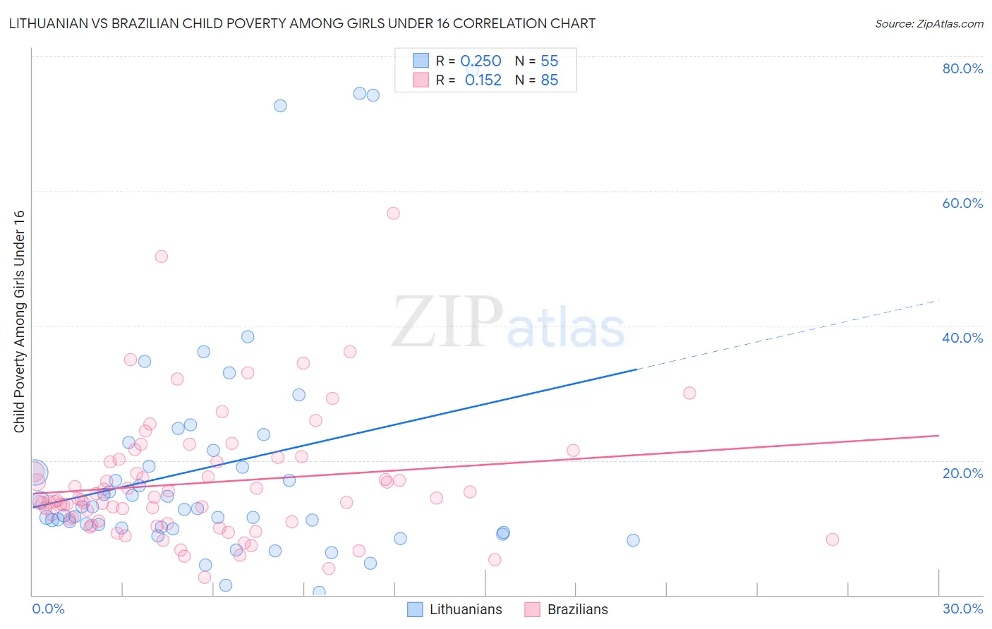 Lithuanian vs Brazilian Child Poverty Among Girls Under 16