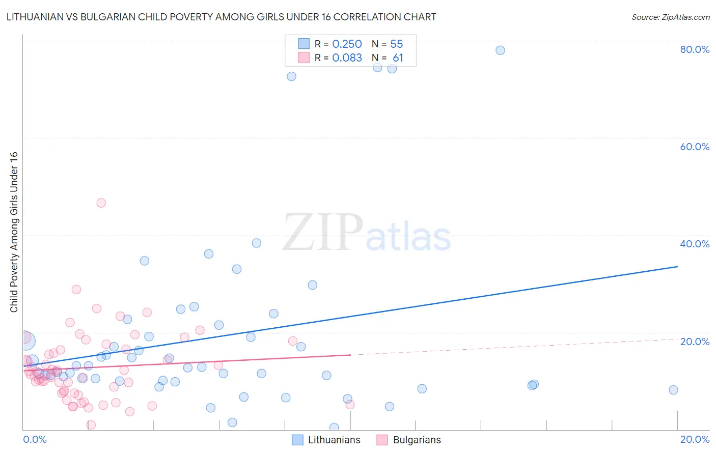 Lithuanian vs Bulgarian Child Poverty Among Girls Under 16