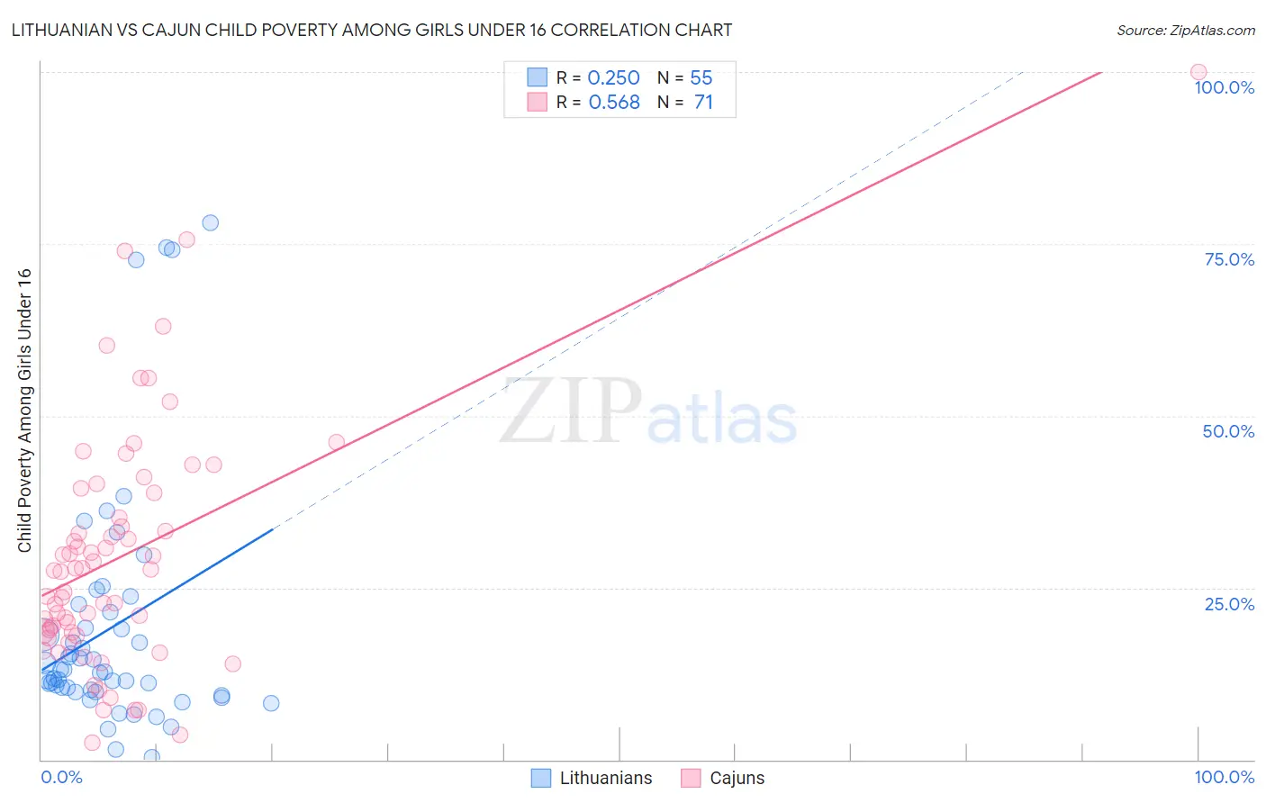 Lithuanian vs Cajun Child Poverty Among Girls Under 16