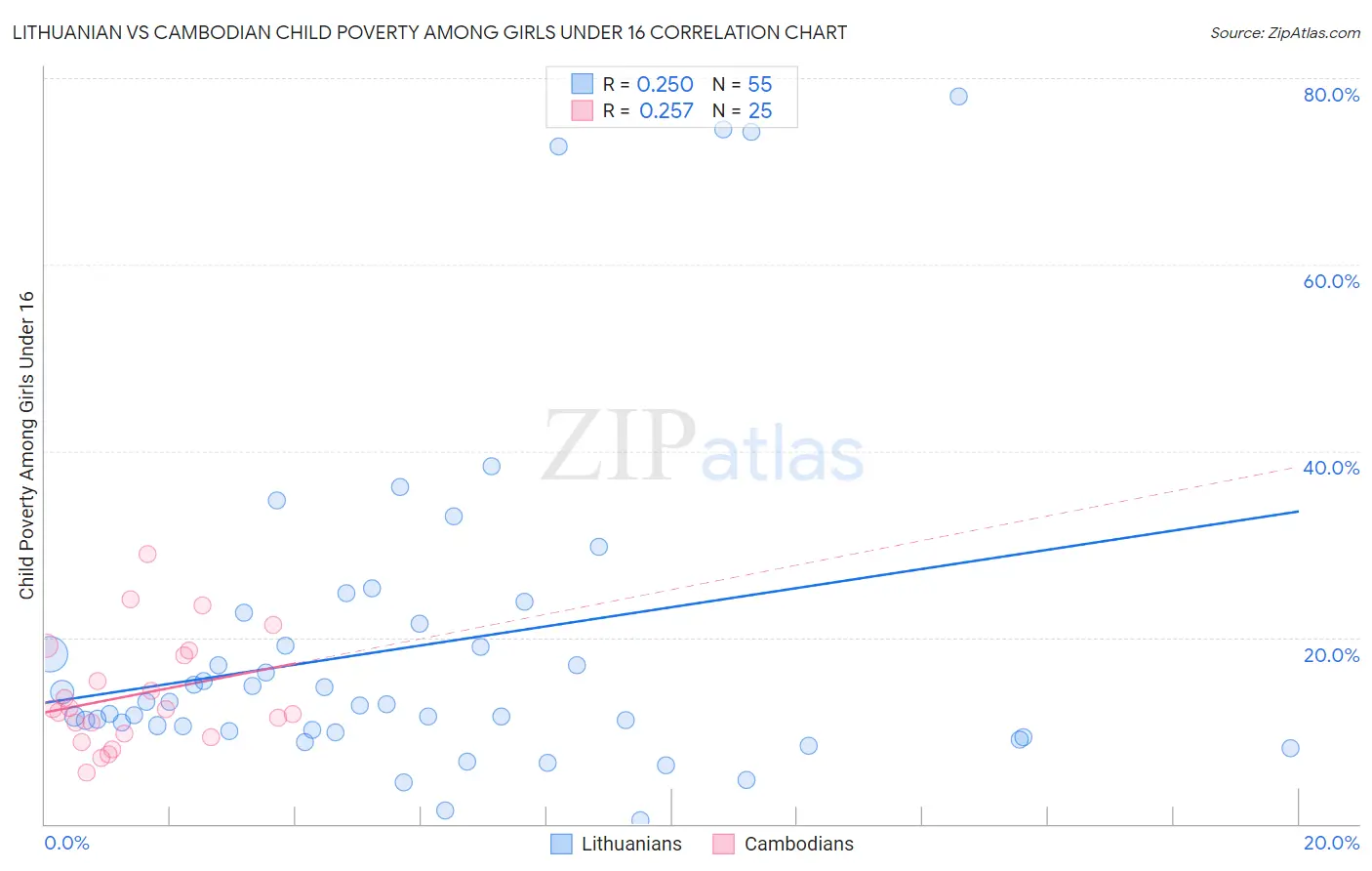 Lithuanian vs Cambodian Child Poverty Among Girls Under 16