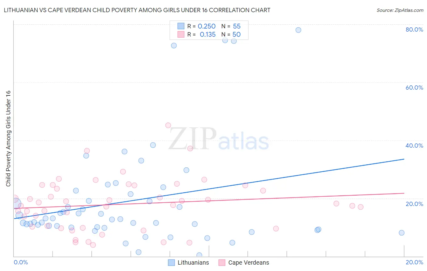 Lithuanian vs Cape Verdean Child Poverty Among Girls Under 16