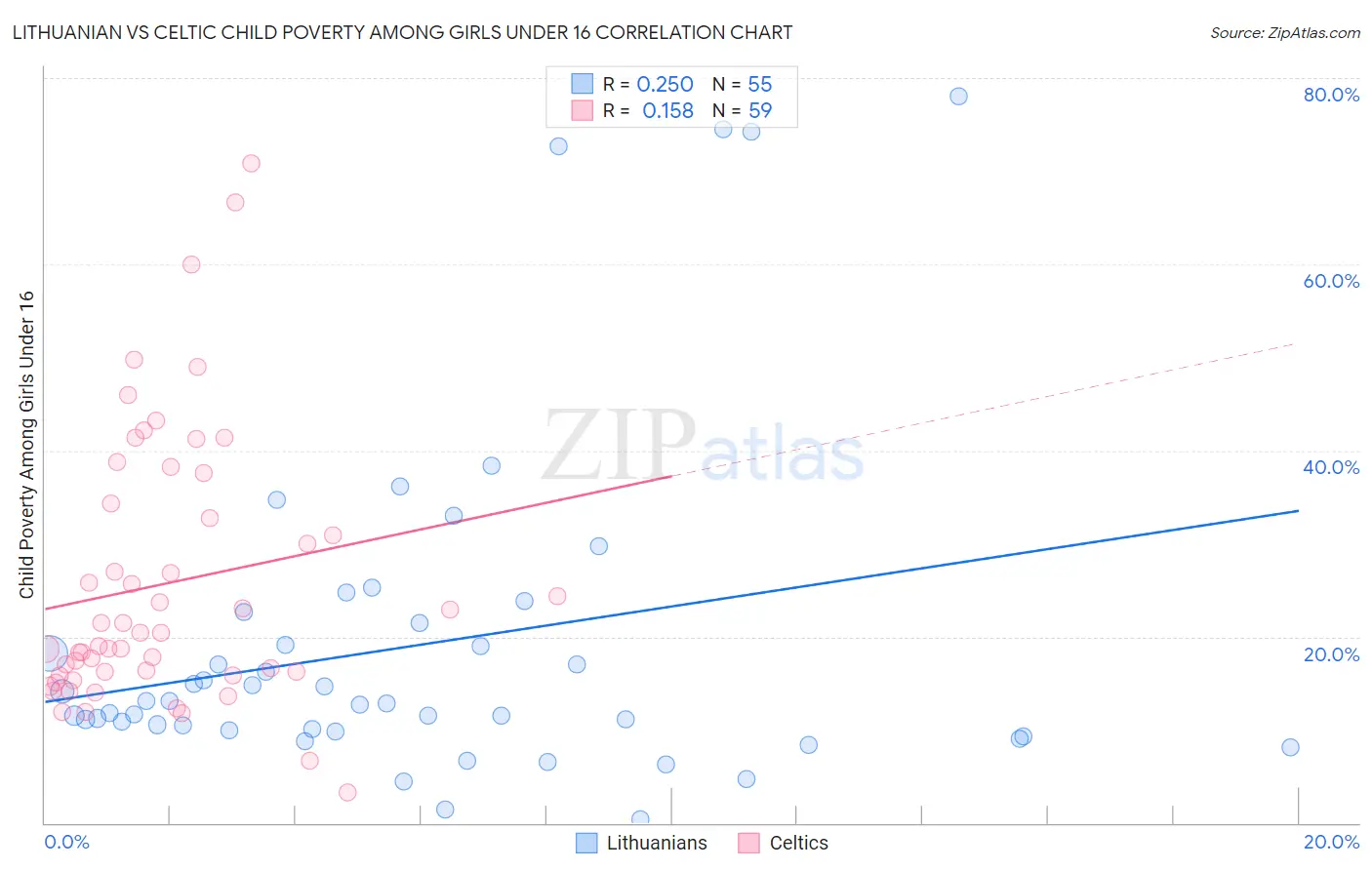 Lithuanian vs Celtic Child Poverty Among Girls Under 16