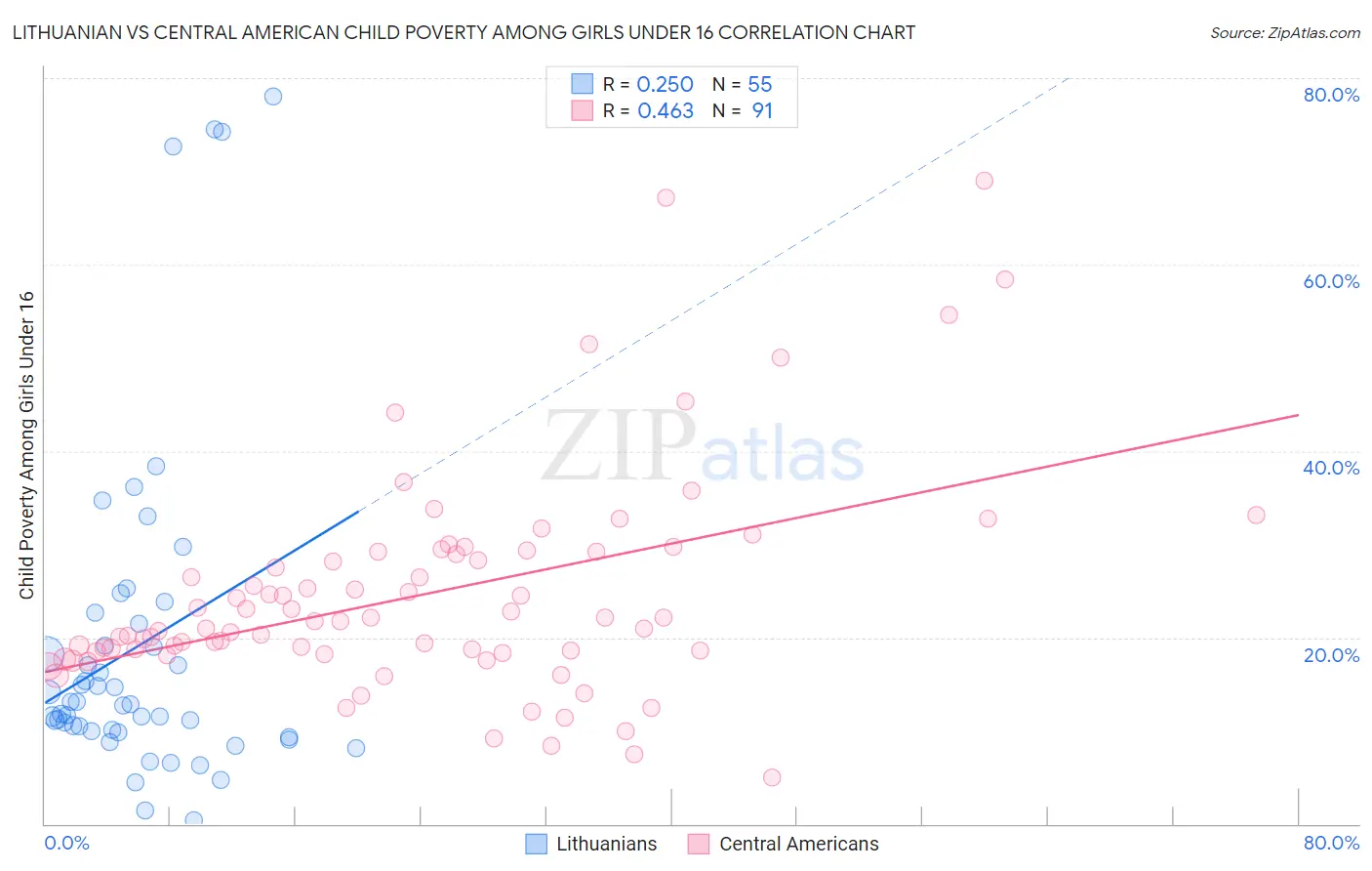 Lithuanian vs Central American Child Poverty Among Girls Under 16