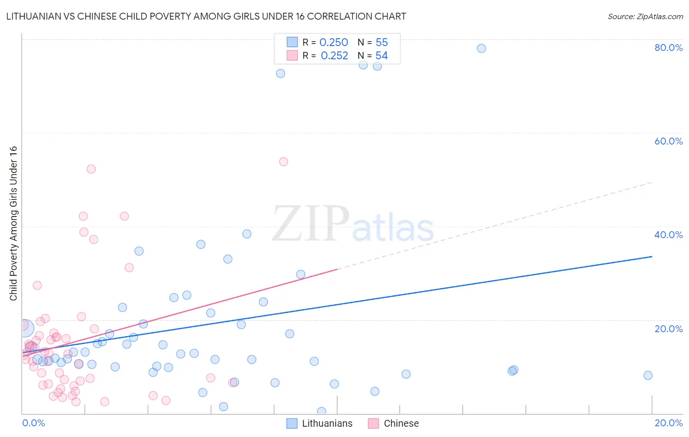 Lithuanian vs Chinese Child Poverty Among Girls Under 16
