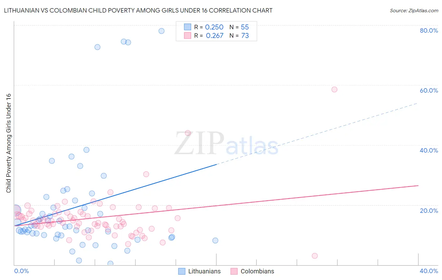 Lithuanian vs Colombian Child Poverty Among Girls Under 16
