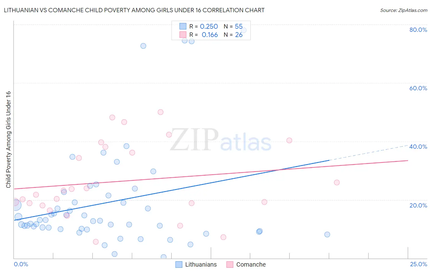Lithuanian vs Comanche Child Poverty Among Girls Under 16