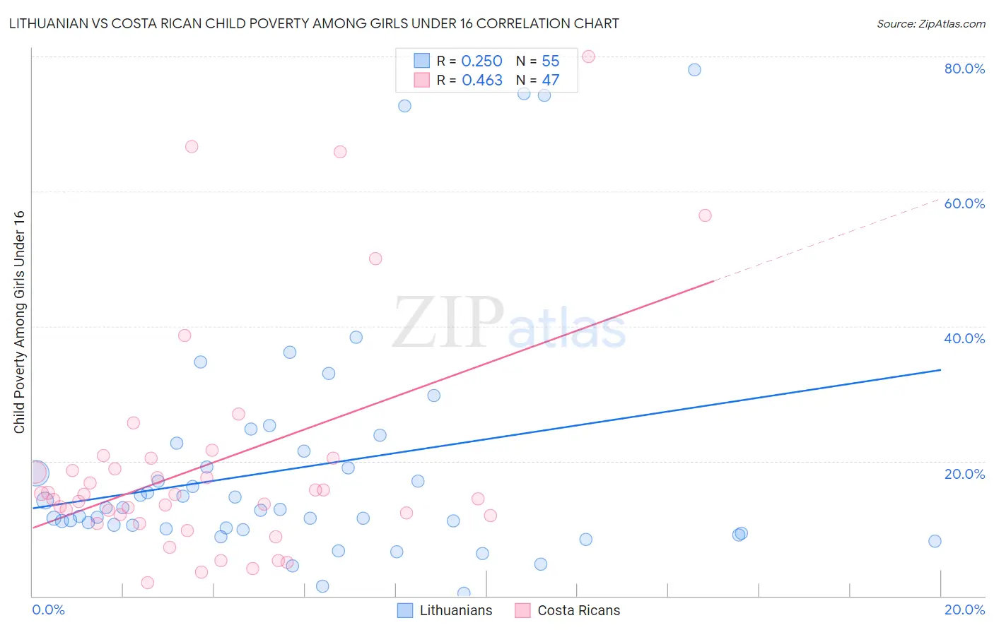 Lithuanian vs Costa Rican Child Poverty Among Girls Under 16