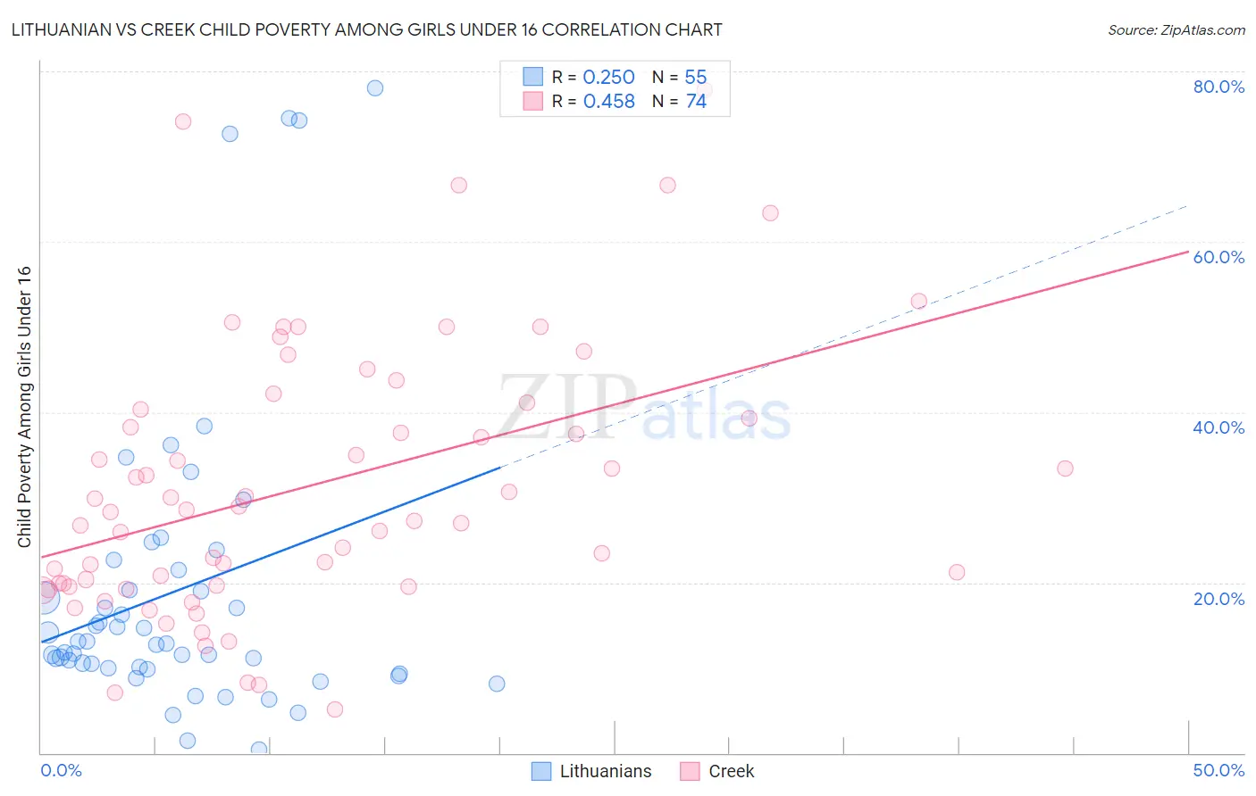 Lithuanian vs Creek Child Poverty Among Girls Under 16