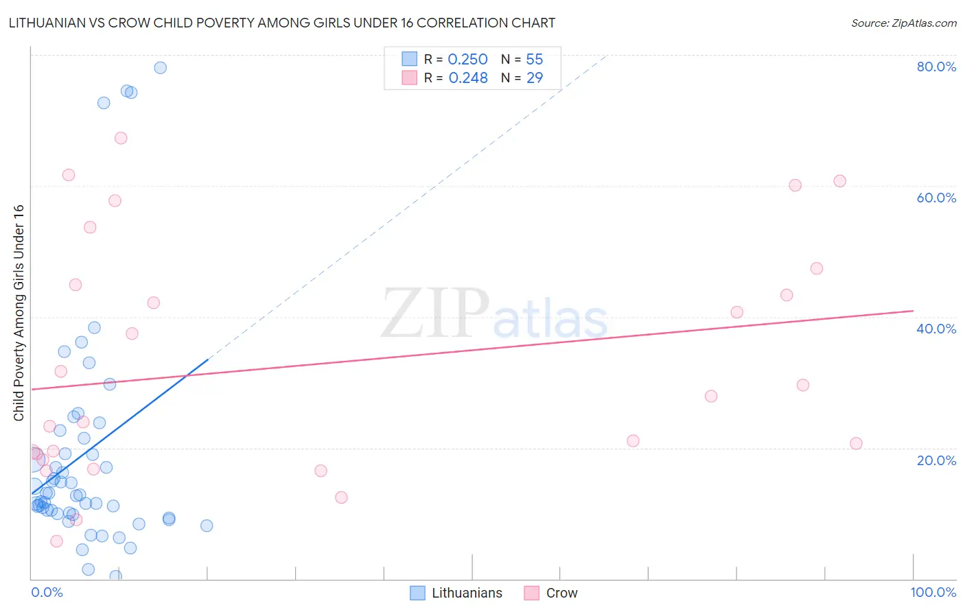 Lithuanian vs Crow Child Poverty Among Girls Under 16