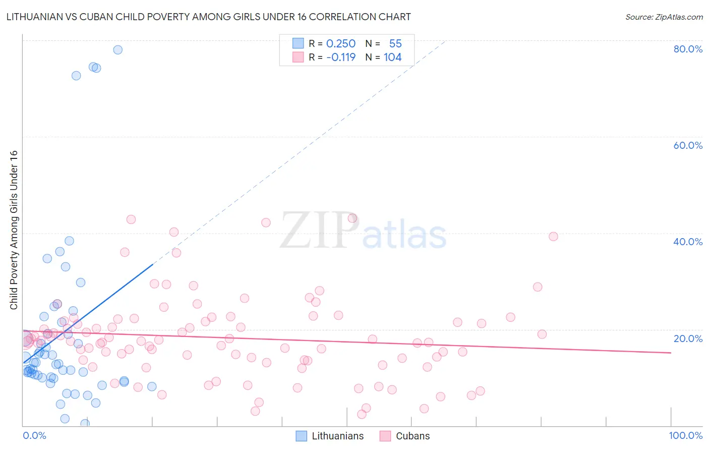Lithuanian vs Cuban Child Poverty Among Girls Under 16