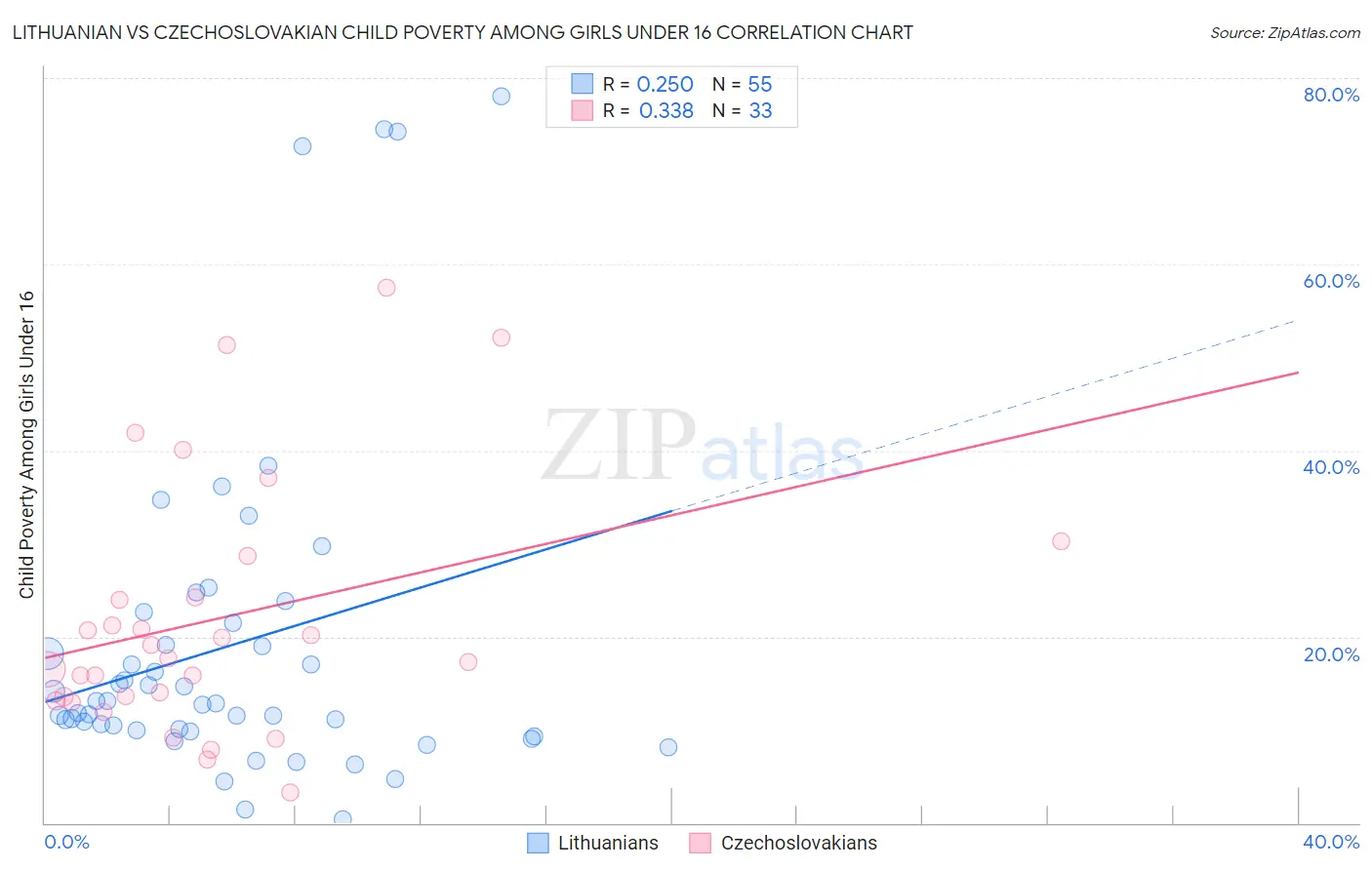 Lithuanian vs Czechoslovakian Child Poverty Among Girls Under 16