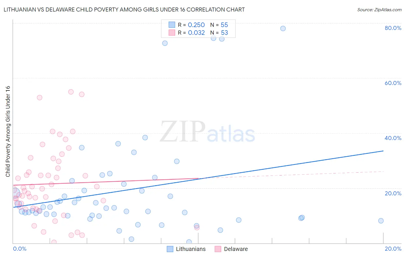 Lithuanian vs Delaware Child Poverty Among Girls Under 16