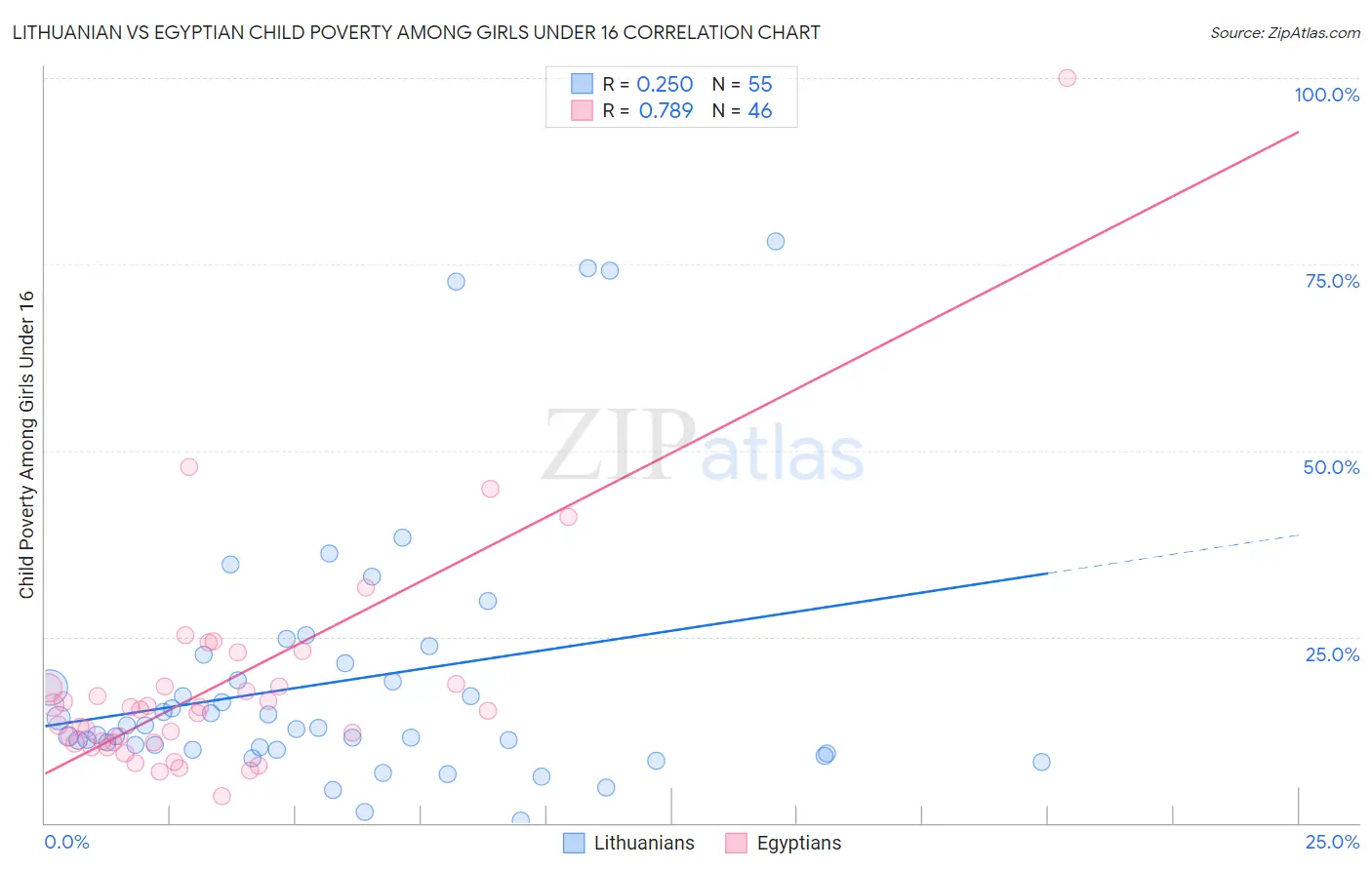 Lithuanian vs Egyptian Child Poverty Among Girls Under 16