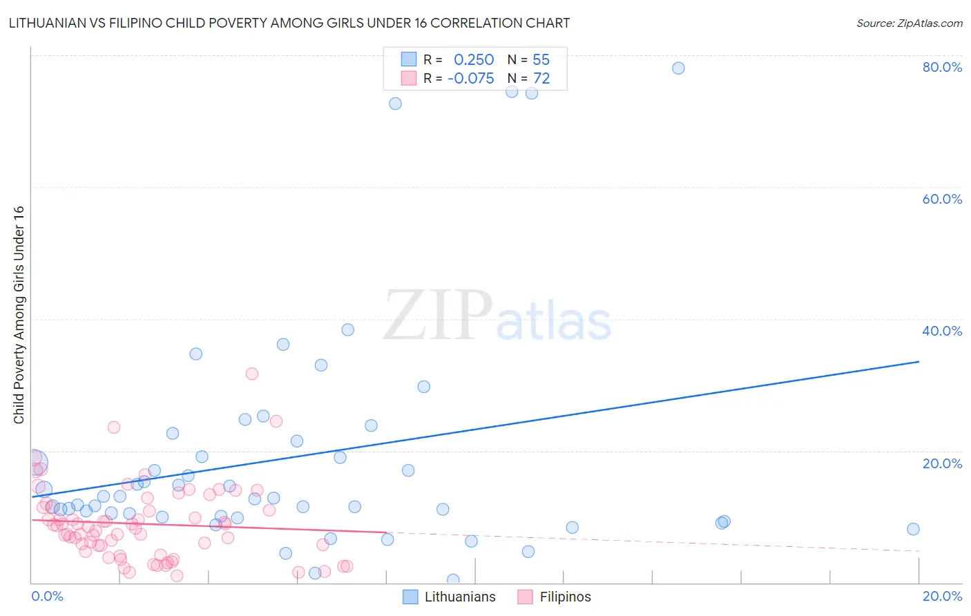 Lithuanian vs Filipino Child Poverty Among Girls Under 16
