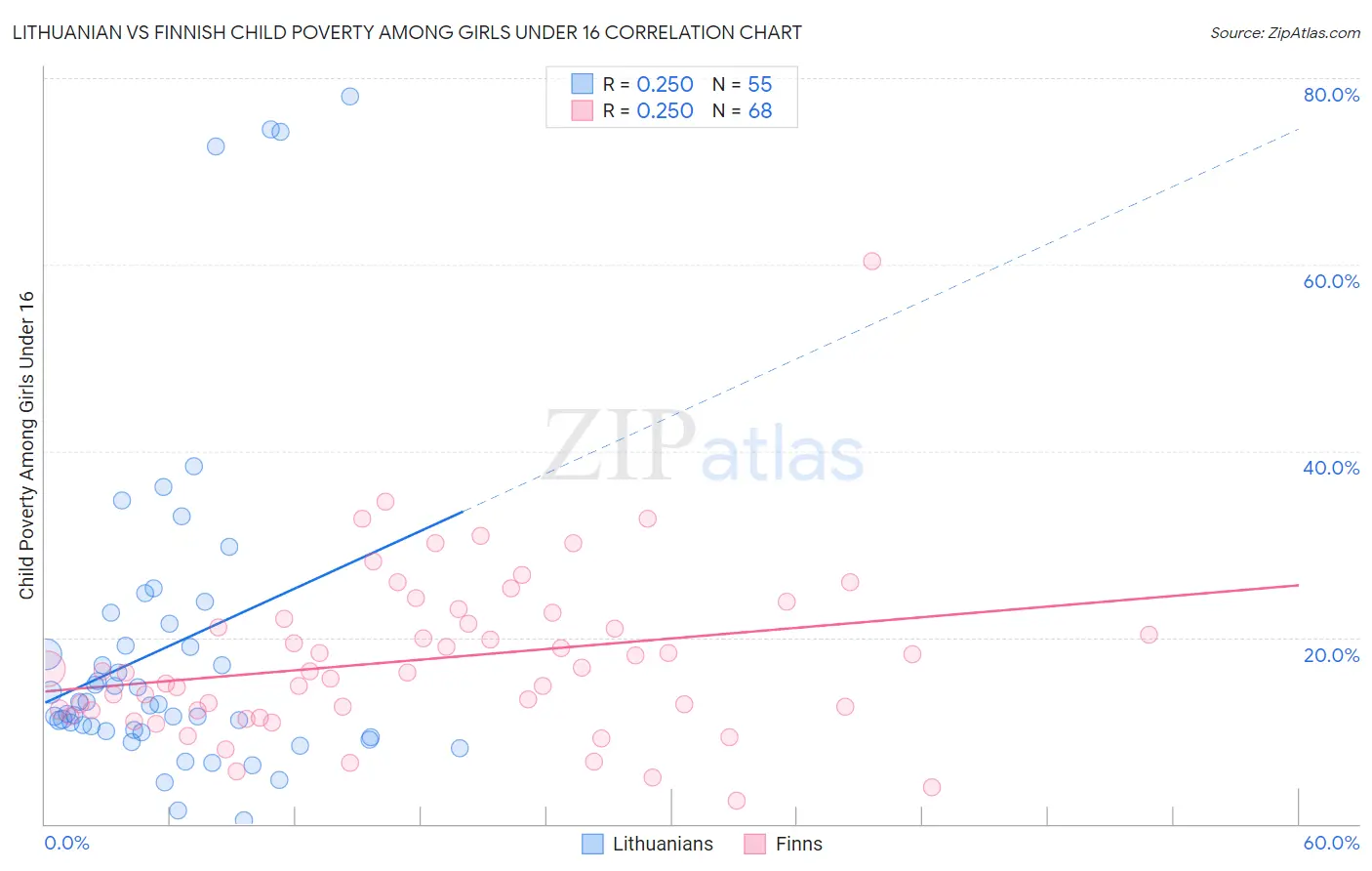 Lithuanian vs Finnish Child Poverty Among Girls Under 16