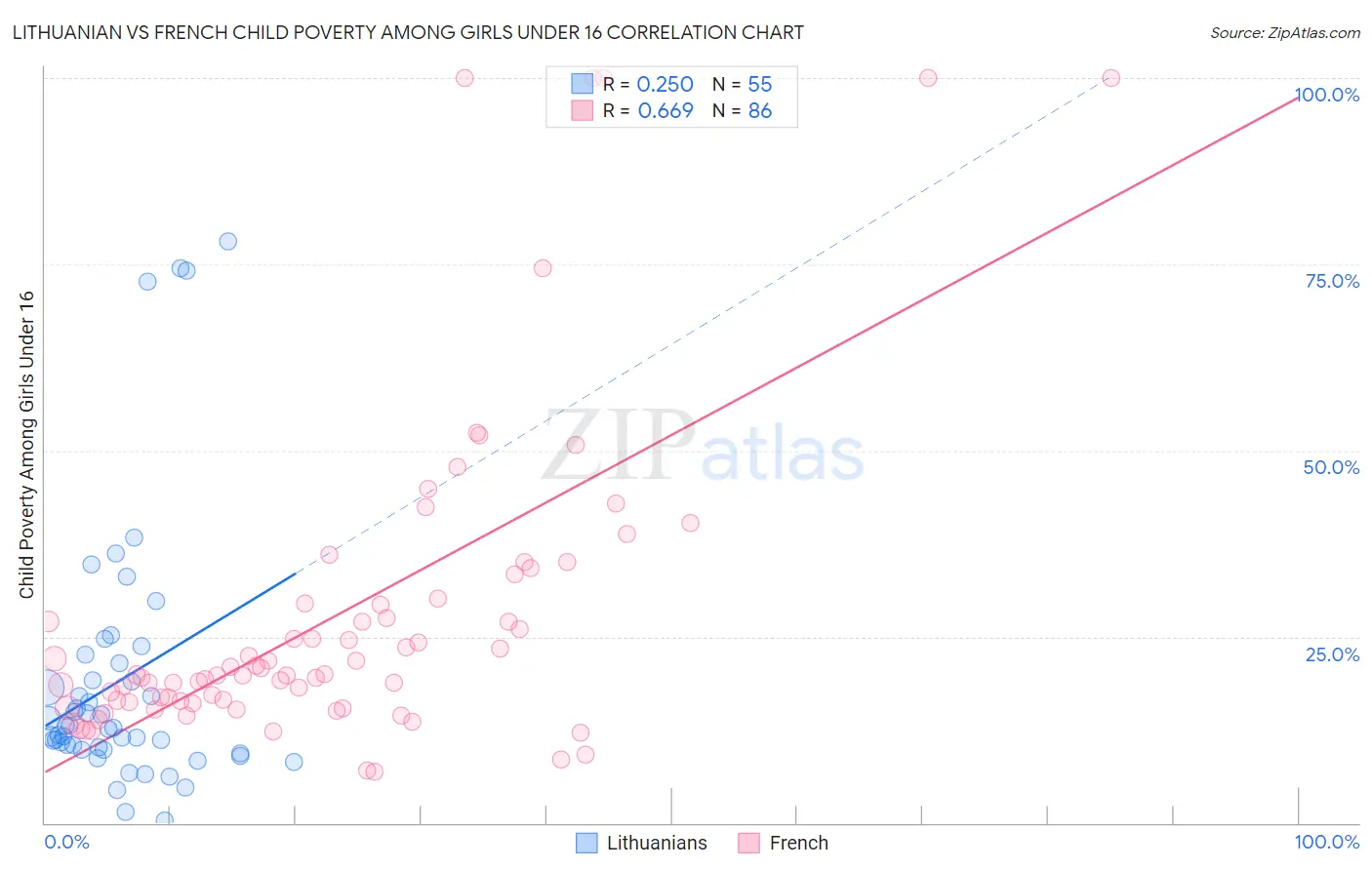 Lithuanian vs French Child Poverty Among Girls Under 16