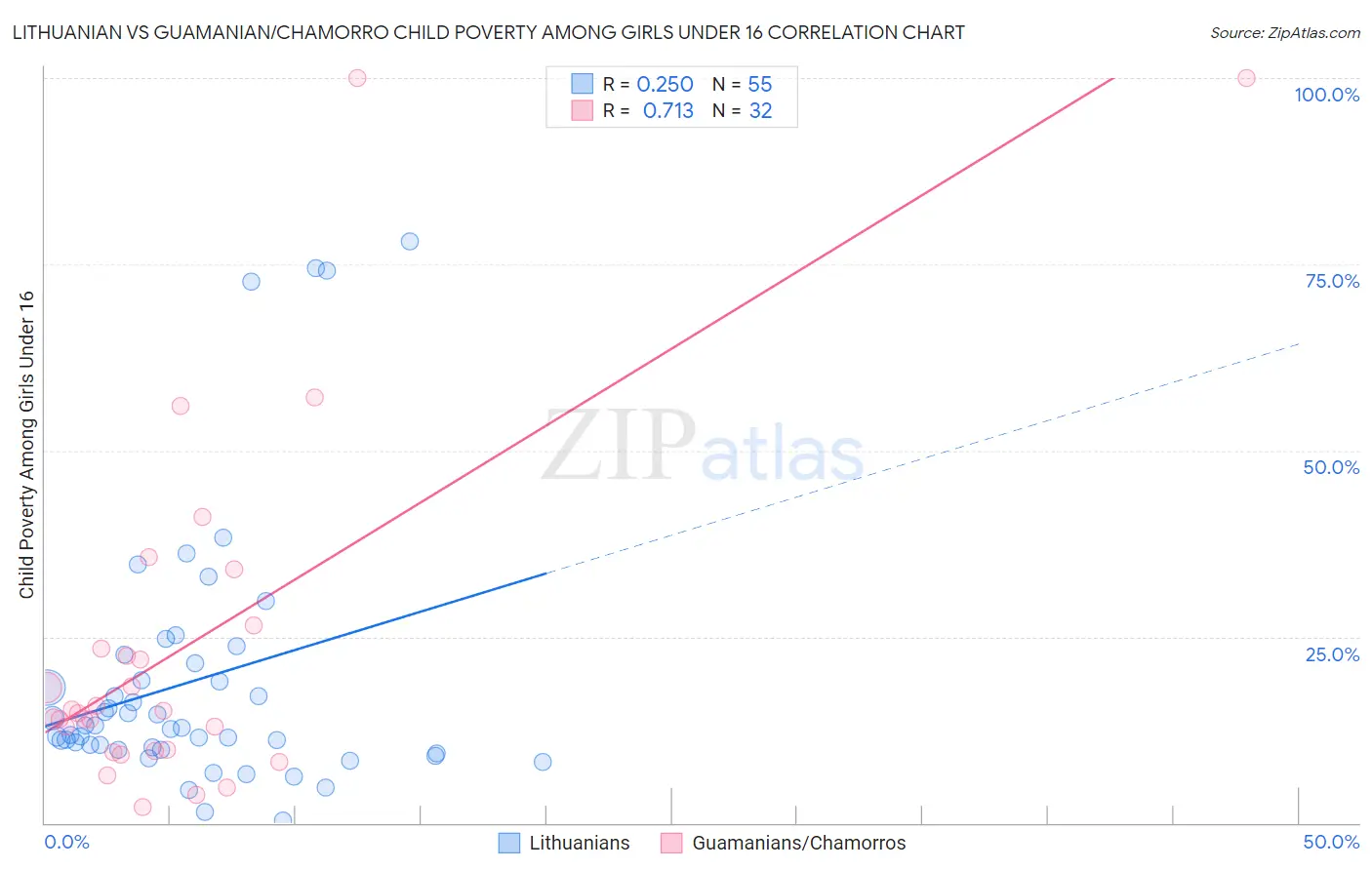 Lithuanian vs Guamanian/Chamorro Child Poverty Among Girls Under 16