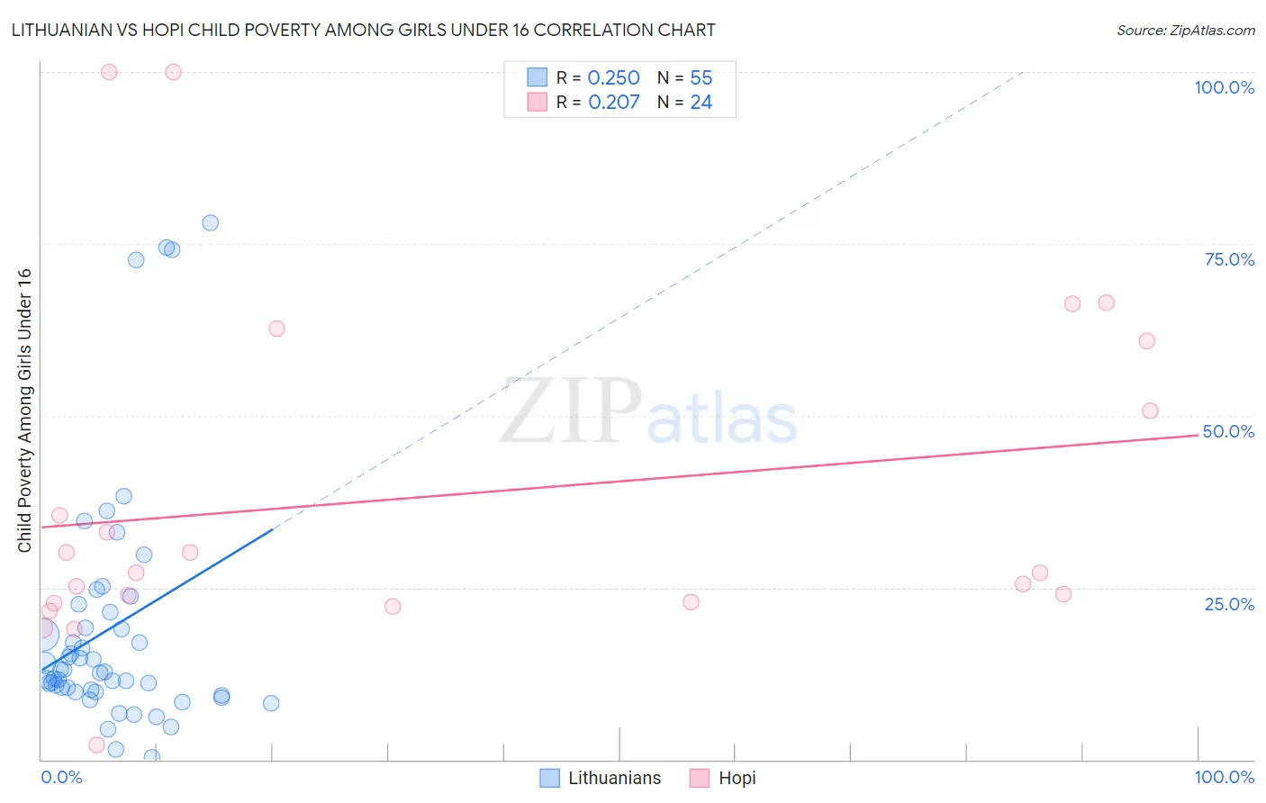 Lithuanian vs Hopi Child Poverty Among Girls Under 16