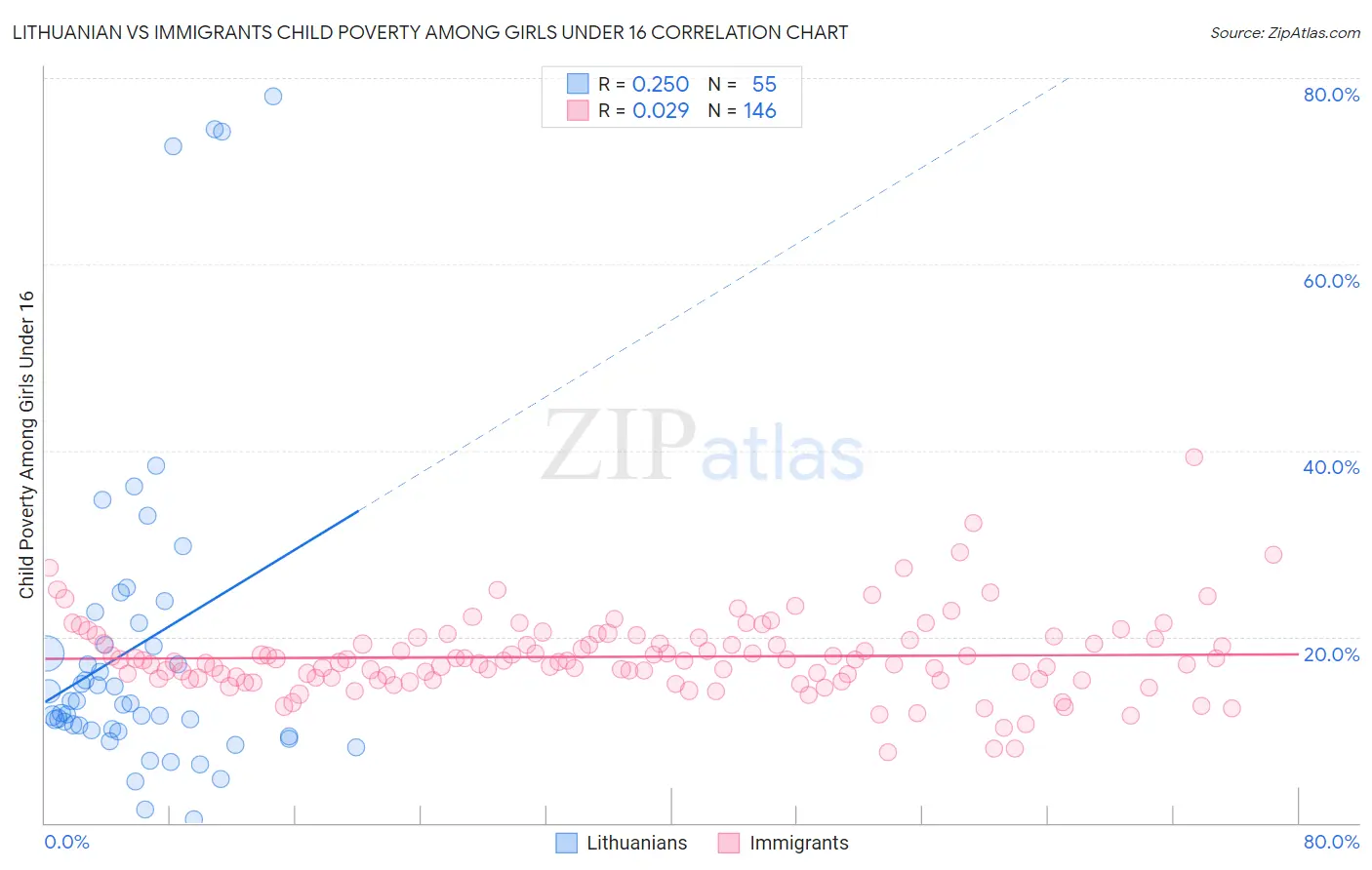 Lithuanian vs Immigrants Child Poverty Among Girls Under 16