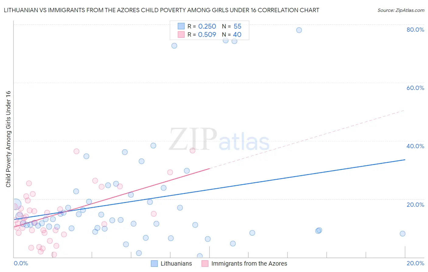 Lithuanian vs Immigrants from the Azores Child Poverty Among Girls Under 16