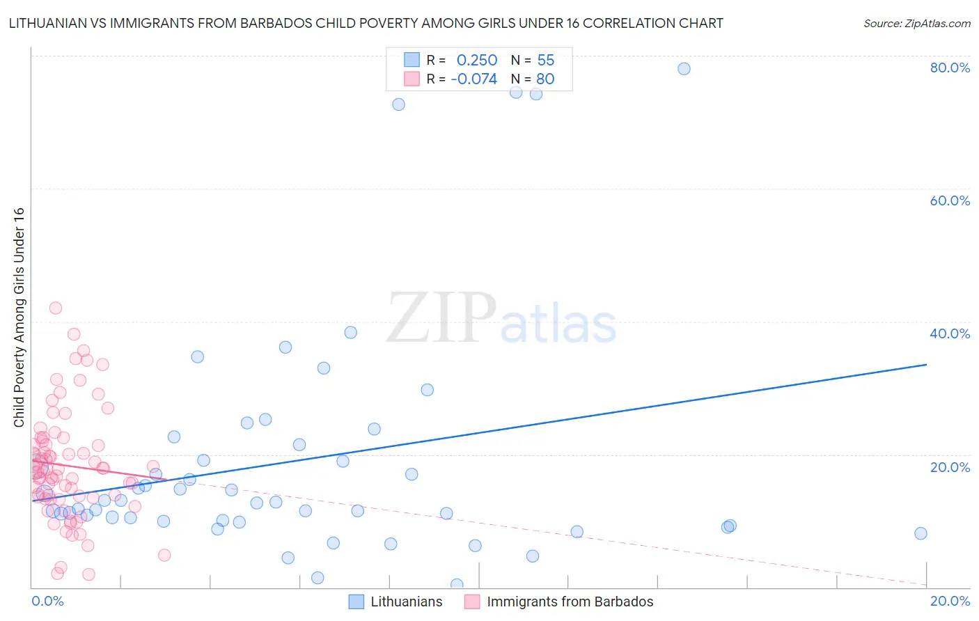 Lithuanian vs Immigrants from Barbados Child Poverty Among Girls Under 16