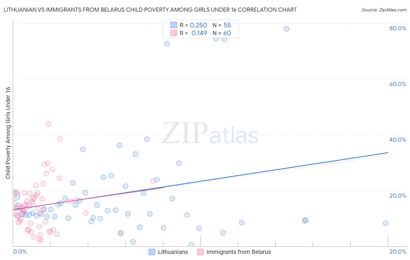 Lithuanian vs Immigrants from Belarus Child Poverty Among Girls Under 16