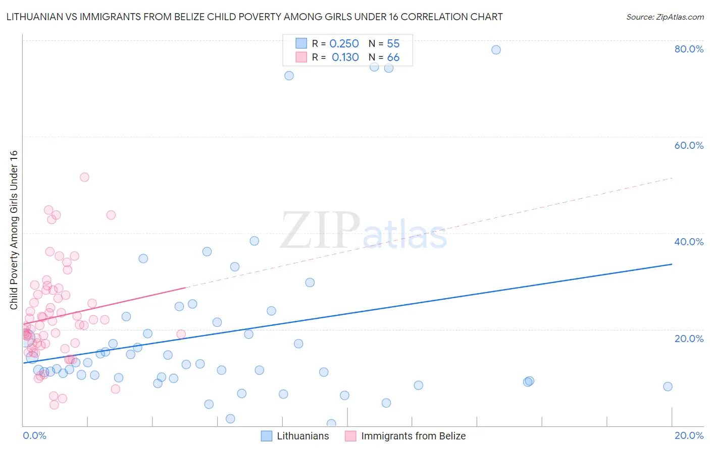 Lithuanian vs Immigrants from Belize Child Poverty Among Girls Under 16