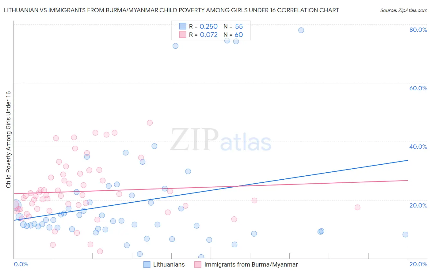 Lithuanian vs Immigrants from Burma/Myanmar Child Poverty Among Girls Under 16