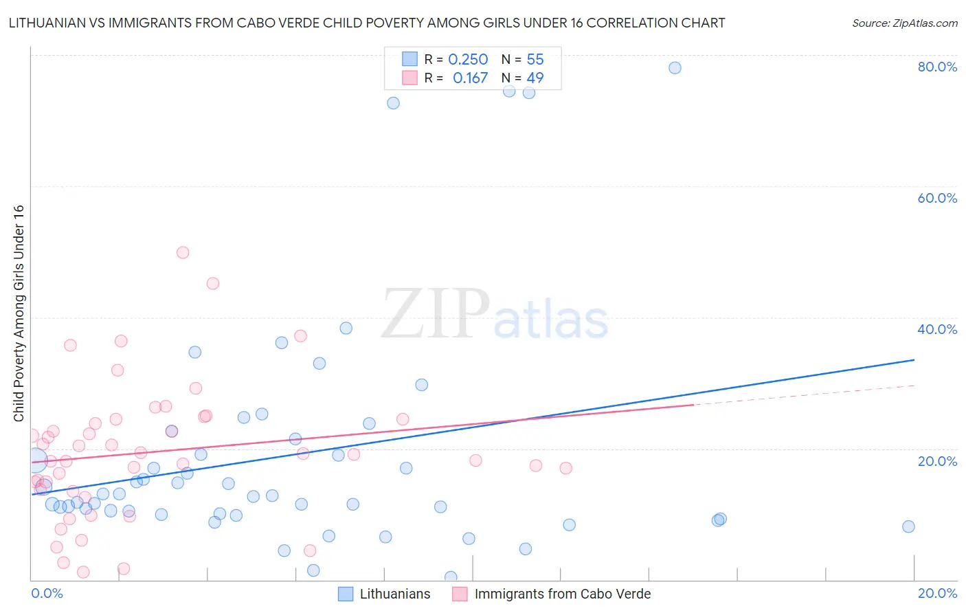 Lithuanian vs Immigrants from Cabo Verde Child Poverty Among Girls Under 16