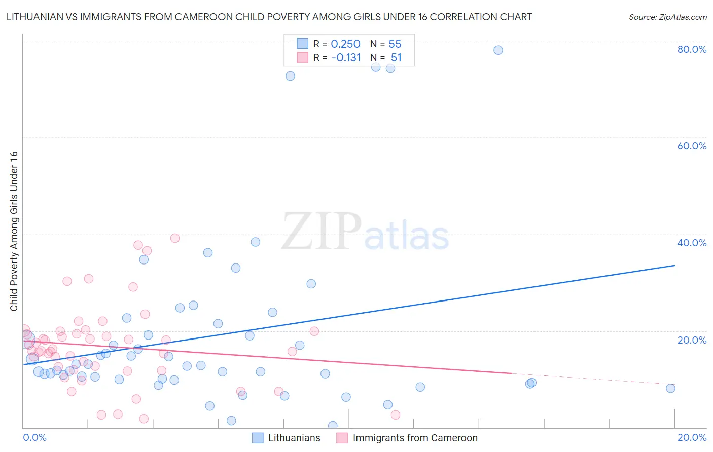 Lithuanian vs Immigrants from Cameroon Child Poverty Among Girls Under 16