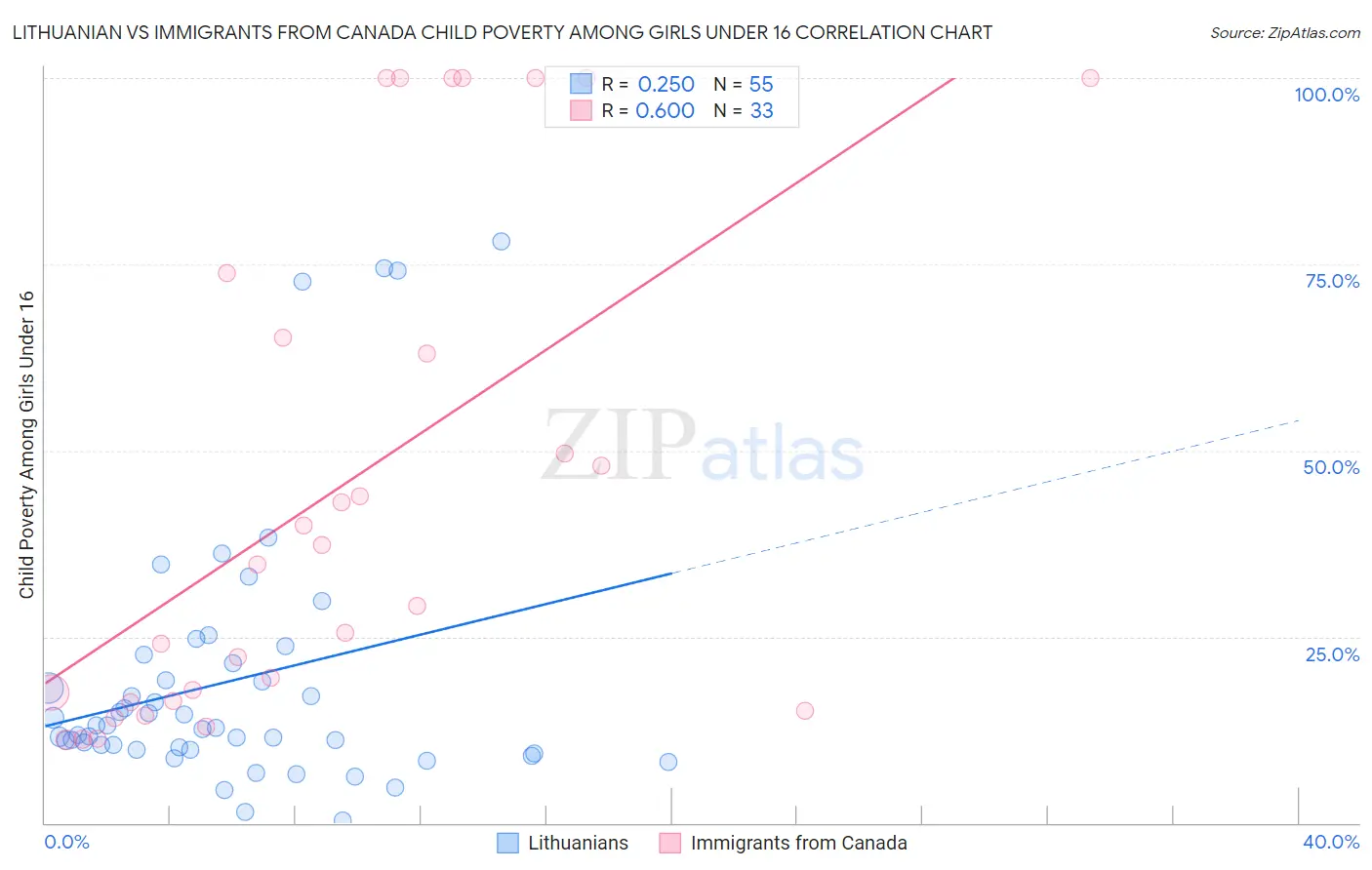 Lithuanian vs Immigrants from Canada Child Poverty Among Girls Under 16