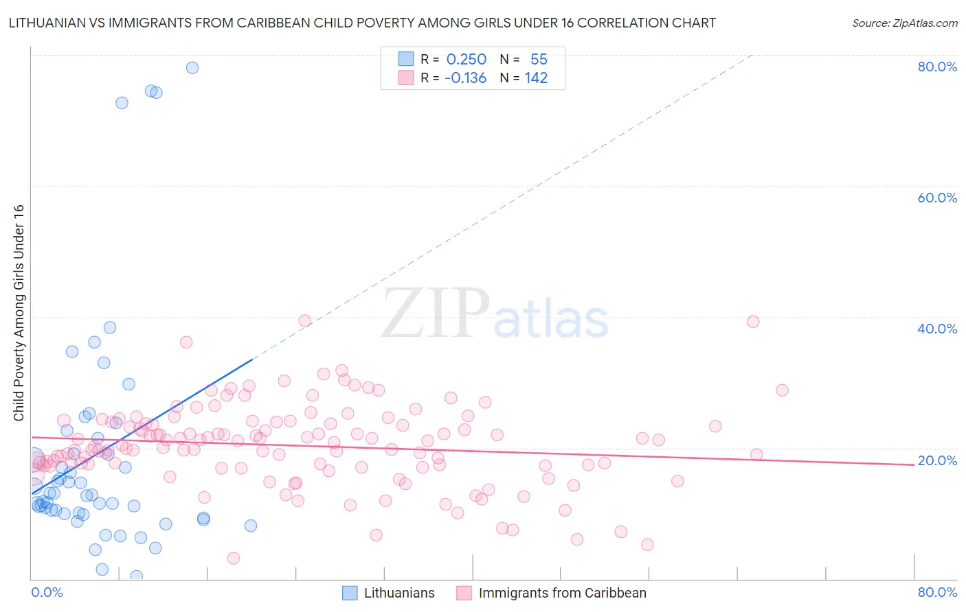 Lithuanian vs Immigrants from Caribbean Child Poverty Among Girls Under 16