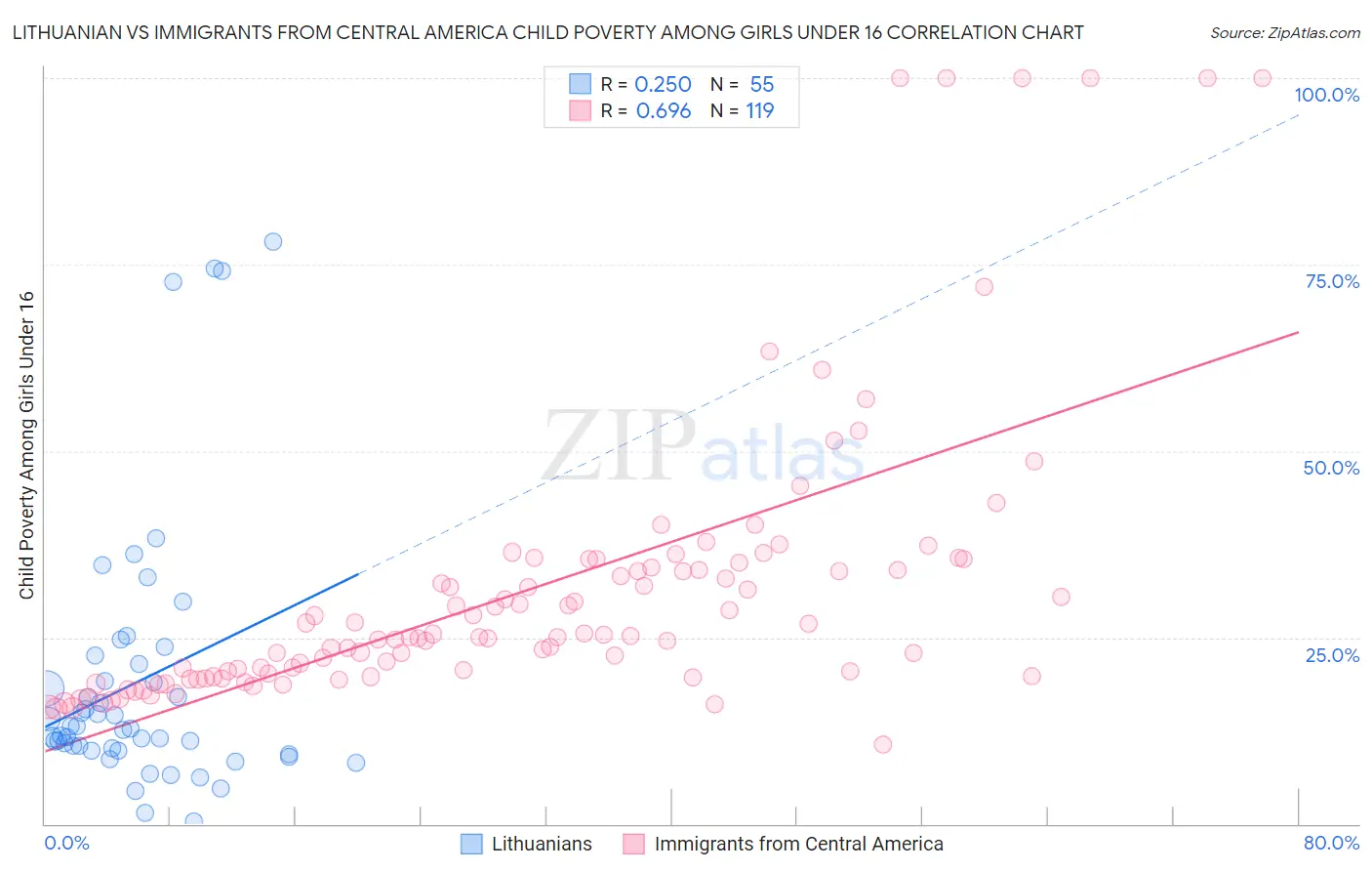 Lithuanian vs Immigrants from Central America Child Poverty Among Girls Under 16