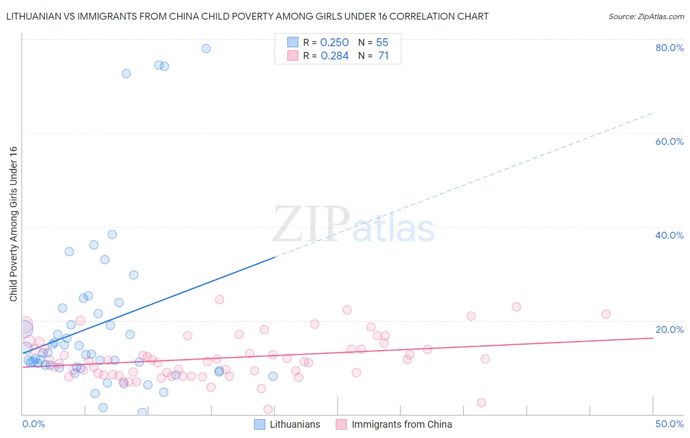 Lithuanian vs Immigrants from China Child Poverty Among Girls Under 16