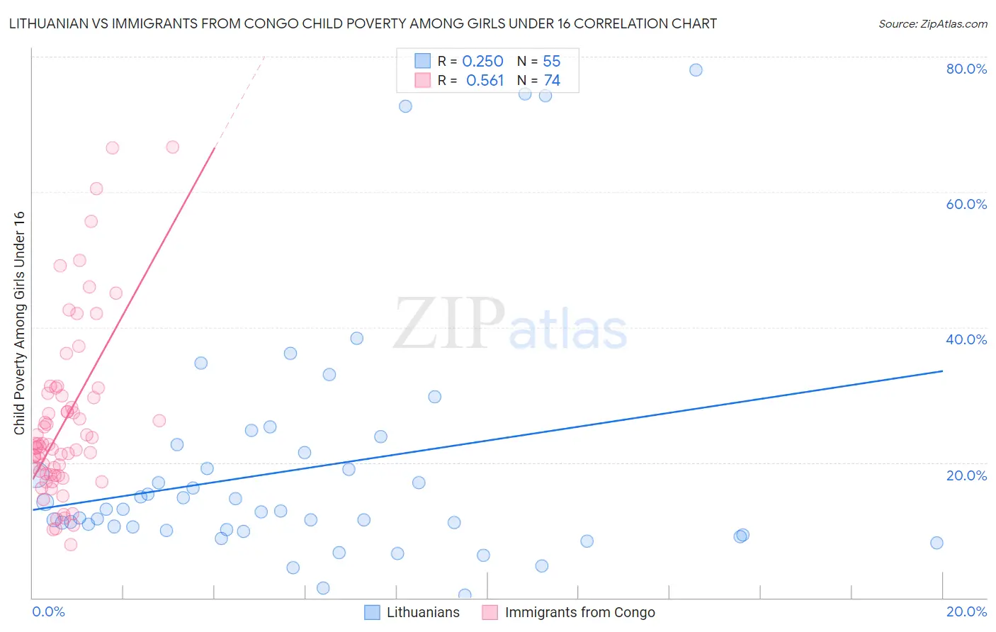 Lithuanian vs Immigrants from Congo Child Poverty Among Girls Under 16