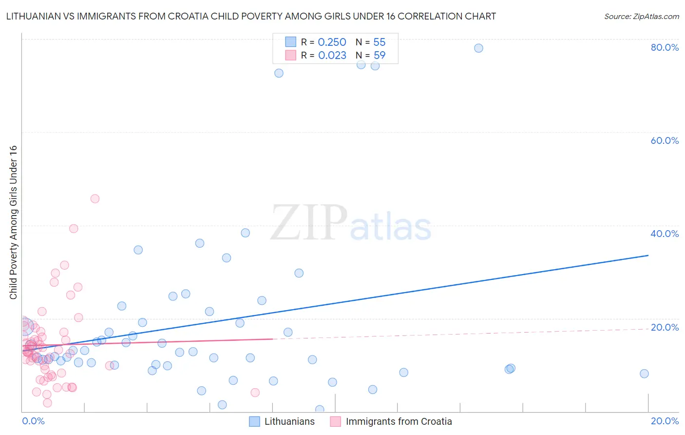 Lithuanian vs Immigrants from Croatia Child Poverty Among Girls Under 16