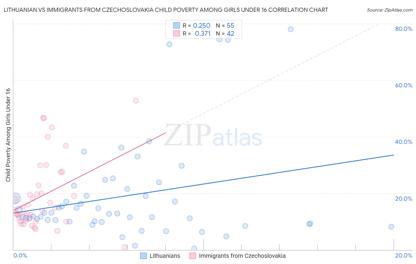 Lithuanian vs Immigrants from Czechoslovakia Child Poverty Among Girls Under 16