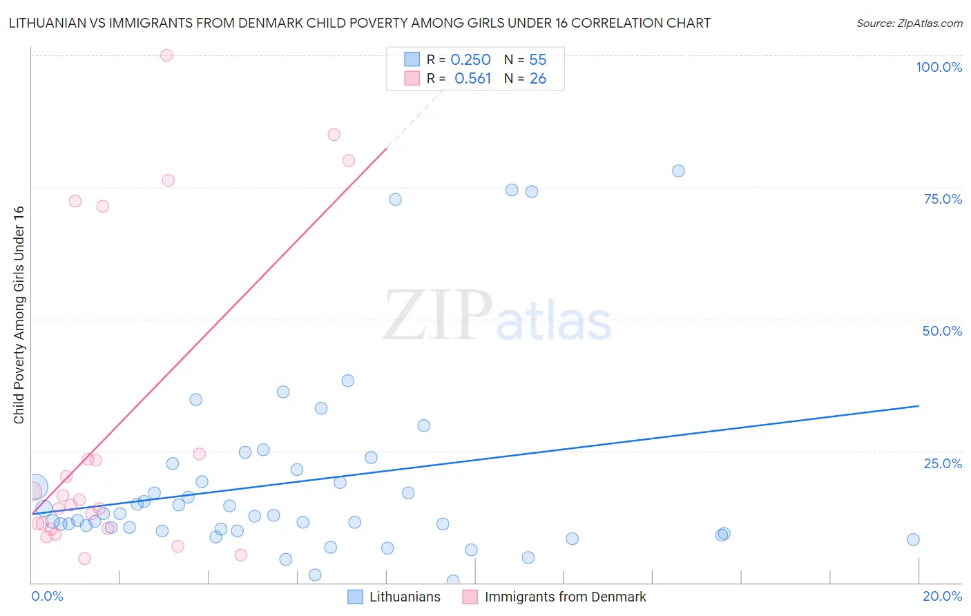 Lithuanian vs Immigrants from Denmark Child Poverty Among Girls Under 16