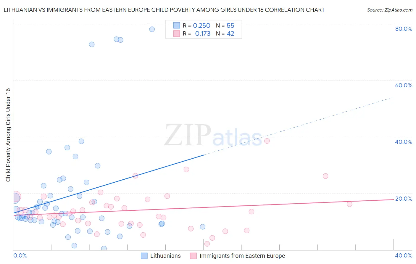 Lithuanian vs Immigrants from Eastern Europe Child Poverty Among Girls Under 16