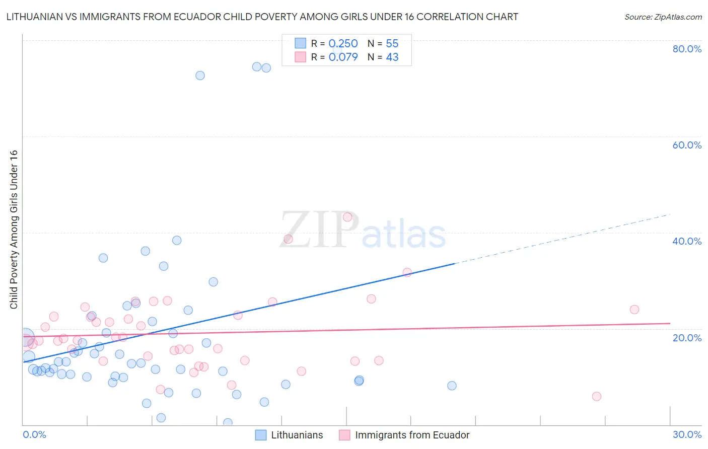 Lithuanian vs Immigrants from Ecuador Child Poverty Among Girls Under 16